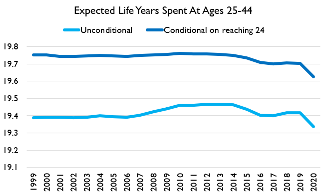 You may wonder how this looks in time series. As an example, here's "expected life years within the 25-44 age bracket," 1999-2020. The "lost life years" for 25-44 year olds (not including changes in life expectancy after age 44) are *rather large*.