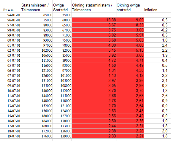 <a href="/Cornubot/">Lars Wilderäng</a> Roade mig lite med openoffice. Bakgrunden är grön varje gång löneökningen är mindre än inflationen, röd varje gång ökningen är större.

Källor: sv.wikipedia.org/wiki/Statsr%C3…

scb.se/hitta-statisti…