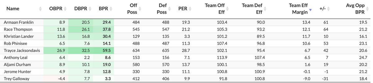 TJD is IU's best player, but Armaan Franklin is 1st for IU in Team Efficiency Margin, with IU outscoring opponents by 13.4 points per 100 possessions with him on the floor. By contrast, Al Durham has a Team Efficiency Margin of just 1.6, a big dropoff from other IU starters.