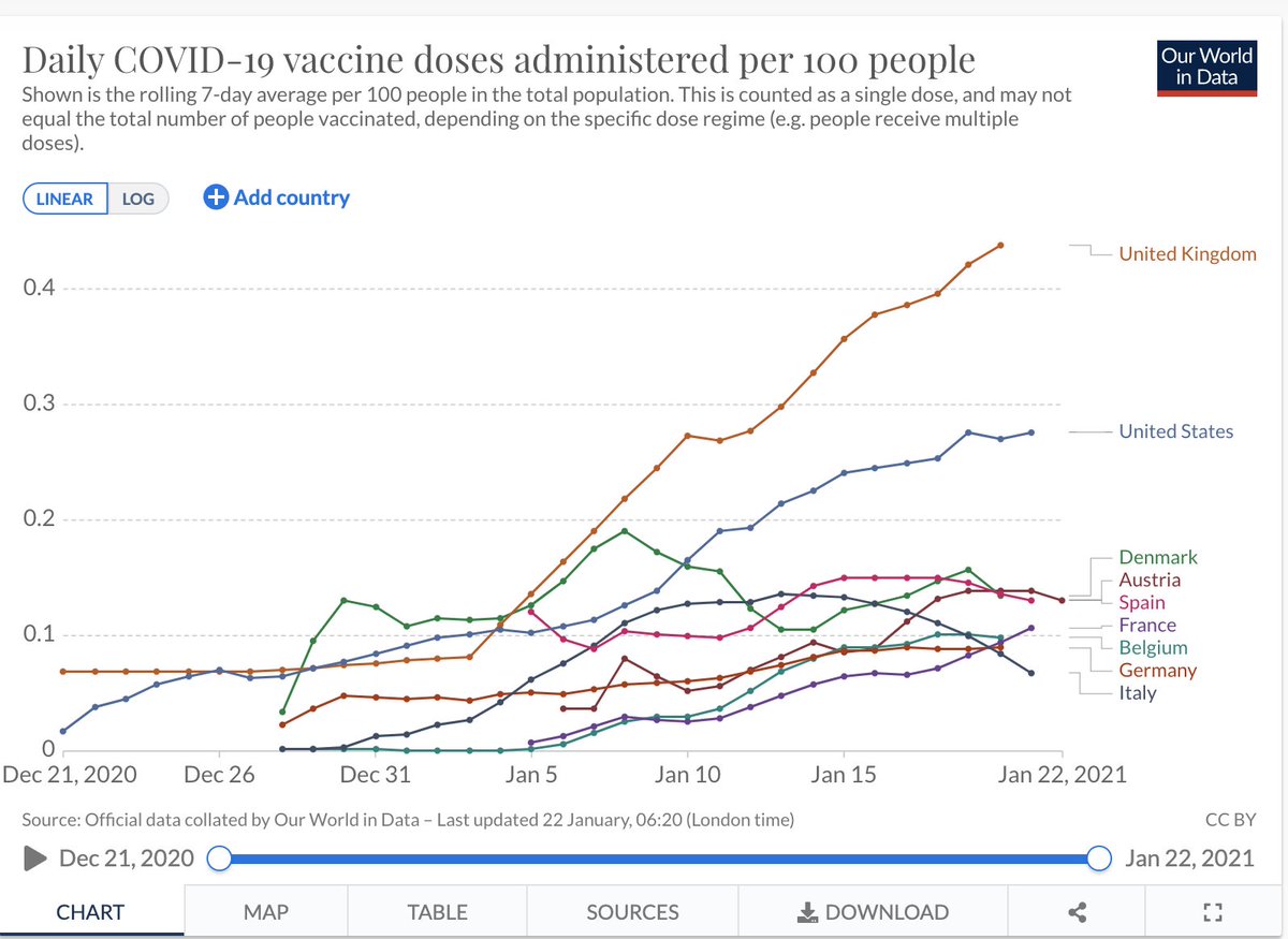 5, Both the US & the UK are on track to wrap up their vaccination campaigns months before EU members. (and then let's not even talk about Israel or the UAE) The US (which acc to the incoming Biden staff has no vaccine distribution plan), already administers ~1 mn doses/day.