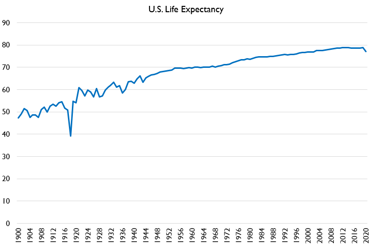 So what does this look like in the long run? Well, the decline in life expectancy is the largest yearly decline since before WWII. And the pre-WWI declines are mostly just YoY volatility due to lack of flu vaccines and antibiotics.