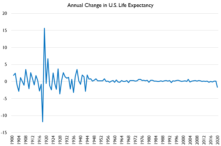 So what does this look like in the long run? Well, the decline in life expectancy is the largest yearly decline since before WWII. And the pre-WWI declines are mostly just YoY volatility due to lack of flu vaccines and antibiotics.