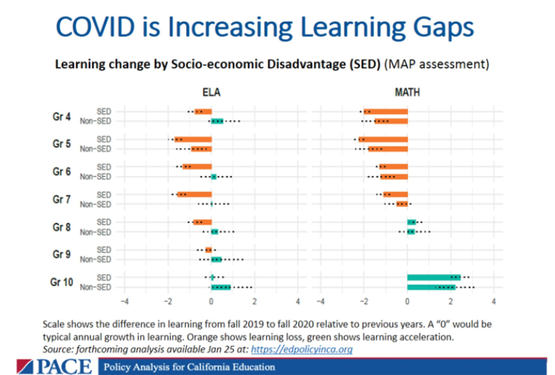 Results4America's tweet photo. .@AGallagher14 kicks off our #EdResearchforRecovery Webinar with some important data on learning change by socio-economic groups.

Join us to learn more: https://t.co/69PGdOCGfi

@educationweek @AnnenbergInst https://t.co/EYpfNXpQdt