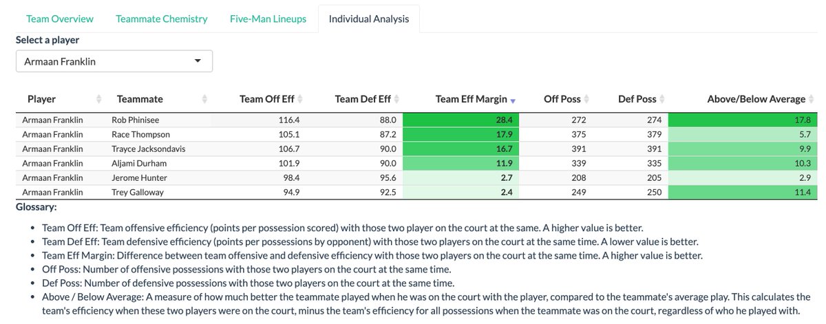 When Armaan Franklin is on the court, every main rotation IU player is performing better than his individual average ("Above/Below Average" metric), which is a sign of Franklin's elite impact.