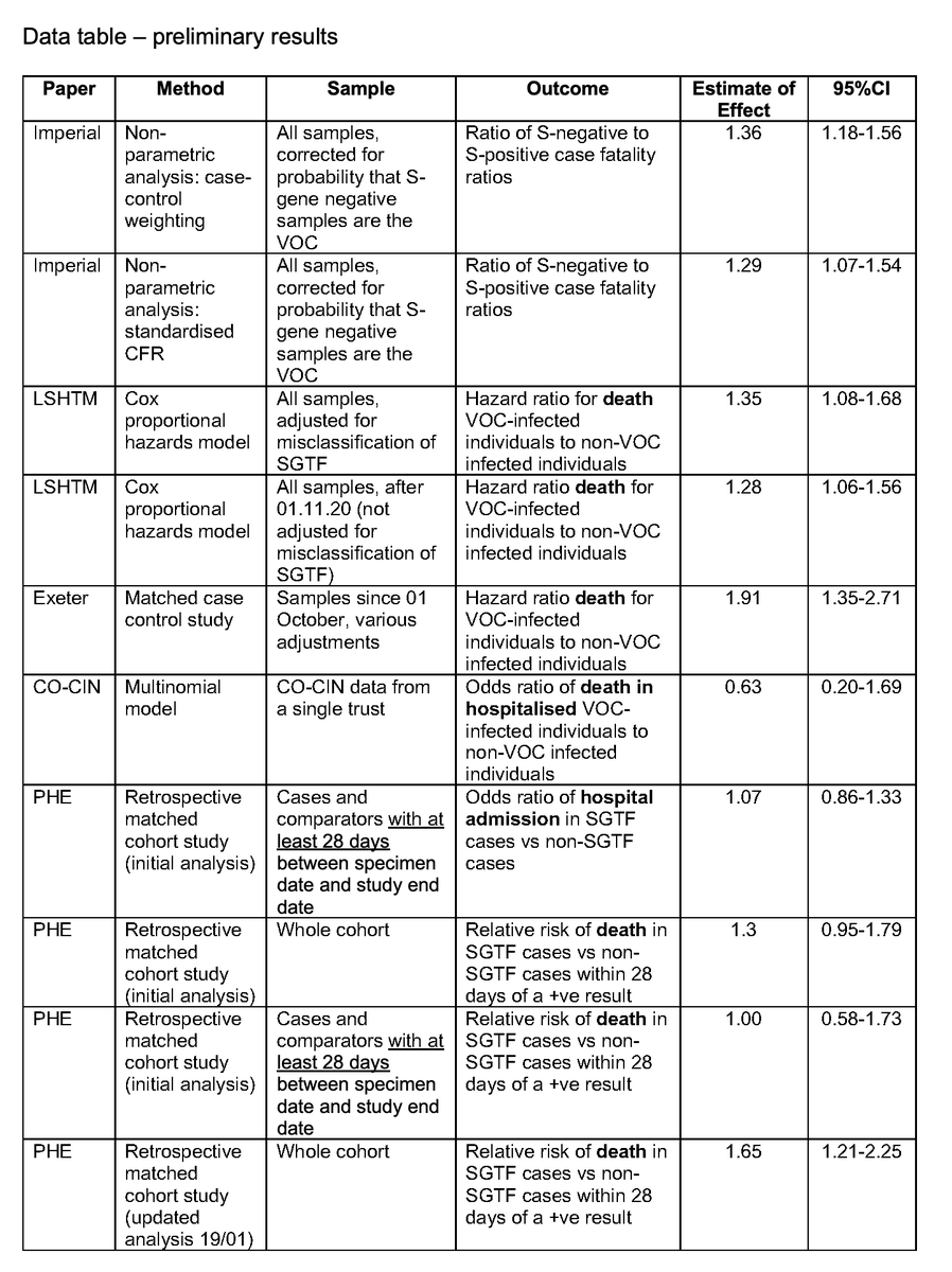 Ah: good news (well, not “good” exactly):NERVTAG have released this paper on B117 severity which provides some detail. Seems to be a summary of a number of other papers which presumably have more granular data.Here’s hoping they will be released too https://assets.publishing.service.gov.uk/government/uploads/system/uploads/attachment_data/file/955224/NERVTAG_paper_on_variant_of_concern__VOC__B.1.1.7.pdf