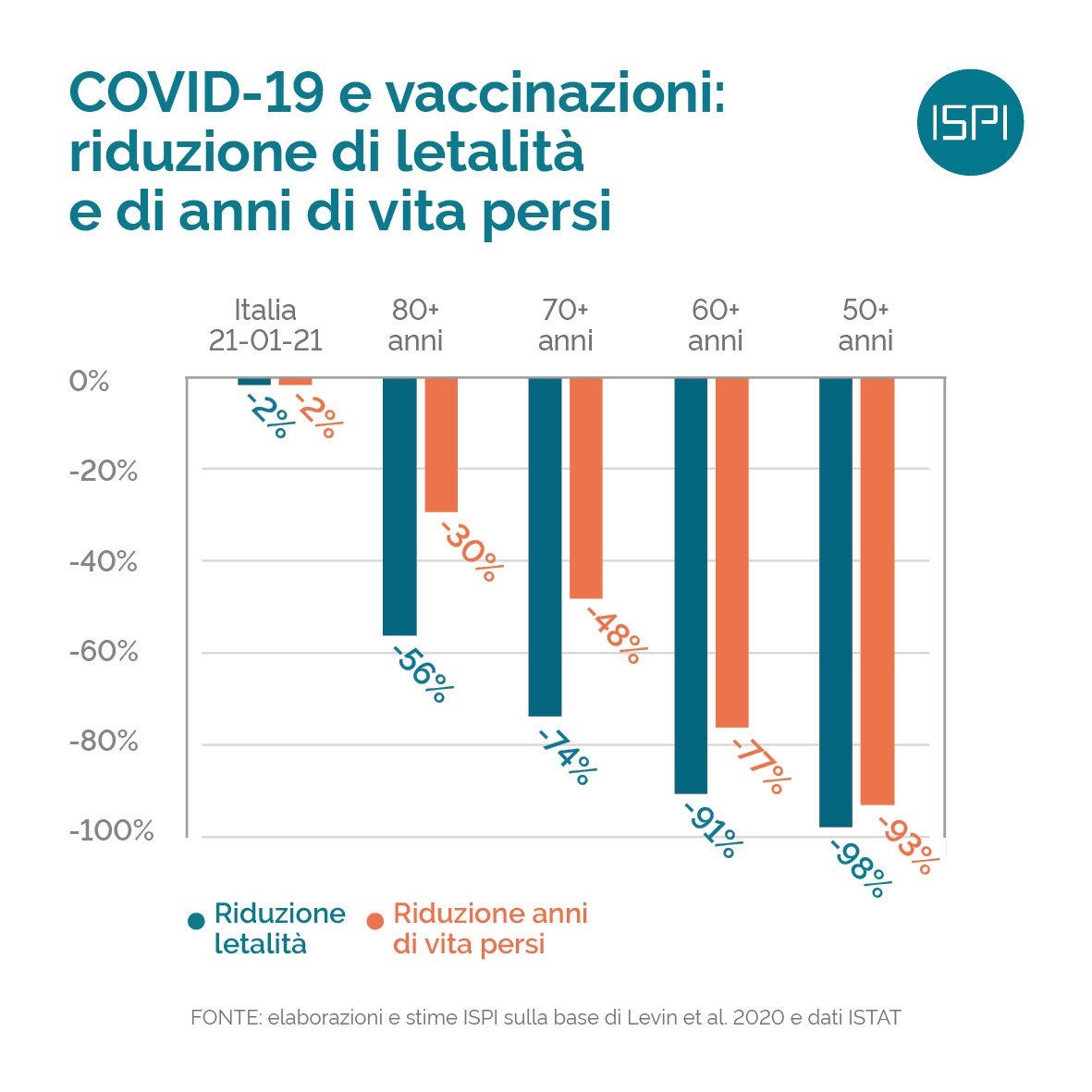 La Commissione europea ha suggerito ai paesi un obiettivo: vaccinare l'80% della popolazione over-80 entro fine marzo.In questo modo la letalità del virus in Italia si dimezzerebbe.Il problema? Non ci sono le dosi.