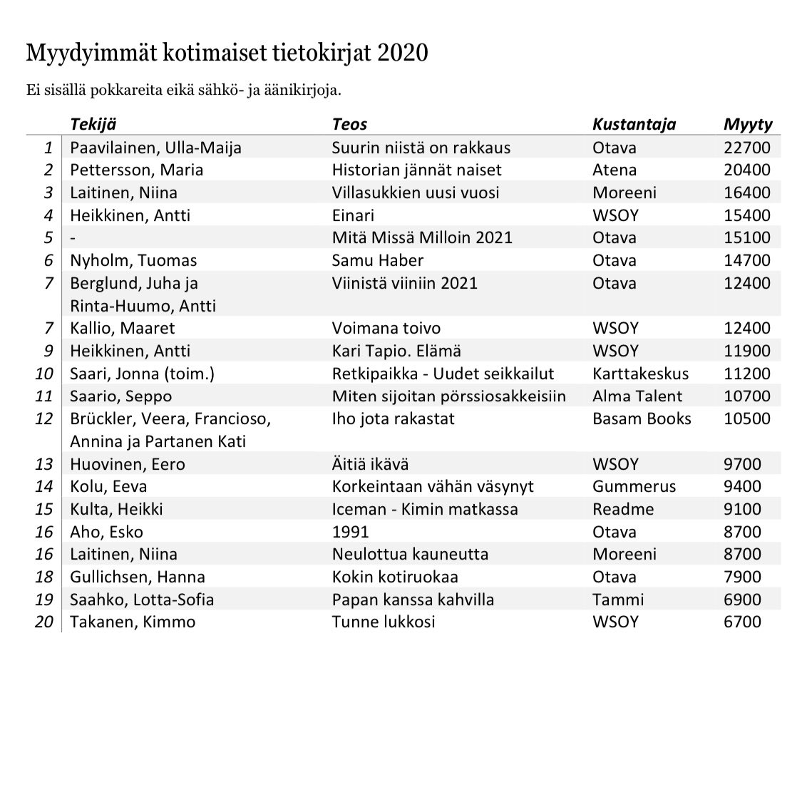 Olihan vuosi. Kiitos, lukijat ja kuuntelijat! #kirjatwitter <a href="/OtavanKirjat/">Otava</a>