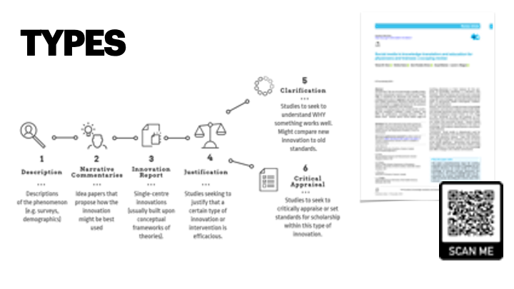 Here is a typology of Meta- #SoMe scholarship that we found in our recent scoping review about social media for knowledge translation and education in medicine. cc:  @saraparamd Read paper in  @pmeded: https://link.springer.com/article/10.1007/s40037-019-00542-7