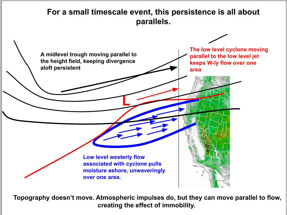 [5] In the short term (1-3 days), persistence looks like a lot of parallels. A low level cyclone moving W->E, parallel to the low level jet, maintains onshore flow over one location.This can be achieved when midlevel trough motion is parallel to the height field.