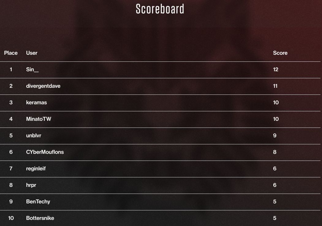 One more week to go!  Check out the CrowdStrike #AdversaryQuest scoreboard. Sin__ <a href="/mztropics/">Sin__</a> is in the lead with 12 completed challenges. Don't forget the top 50 scorers will win cool CrowdStrike Swag. Registration is still open! bit.ly/3p61Cbm #hacking #cyber #ctf