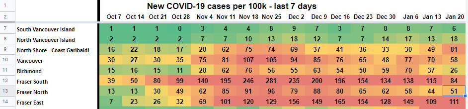 Even though those figures only go to Dec. 11, by that point, Fraser South had been posting huge case numbers - more than twice as high as Vancouver - for more than a month. But far more people had died in Vancouver. (It's possible some of these deaths were in first wave)