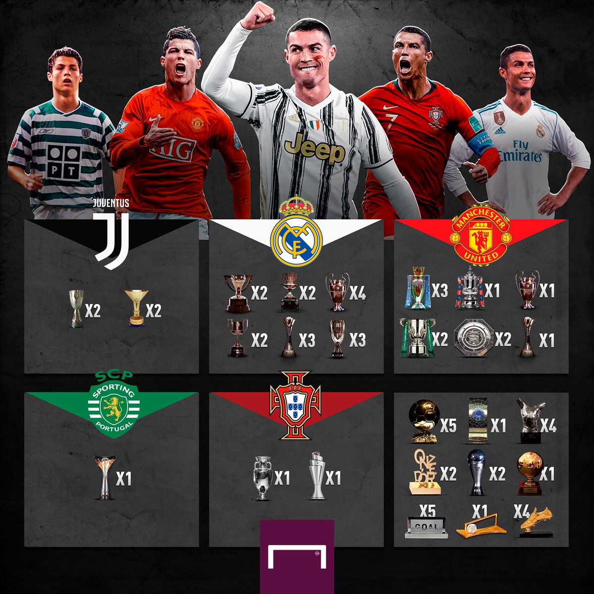 goal's tweet image. Cristiano Ronaldo's trophy cabinet 🏆