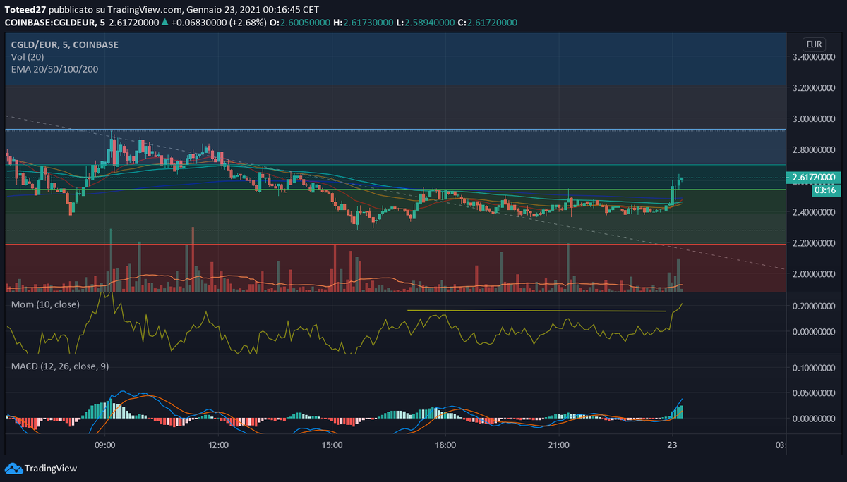 ToteedGNJ's tweet photo. #Cglb #celo #eur #cryptocurrency #crypto #cryptonews #cryptolove #cryptocurrencies #cryptoworld #cryptotwitter #cryptoinvestor #cryptolive #trading https://t.co/70hLPVEcqY