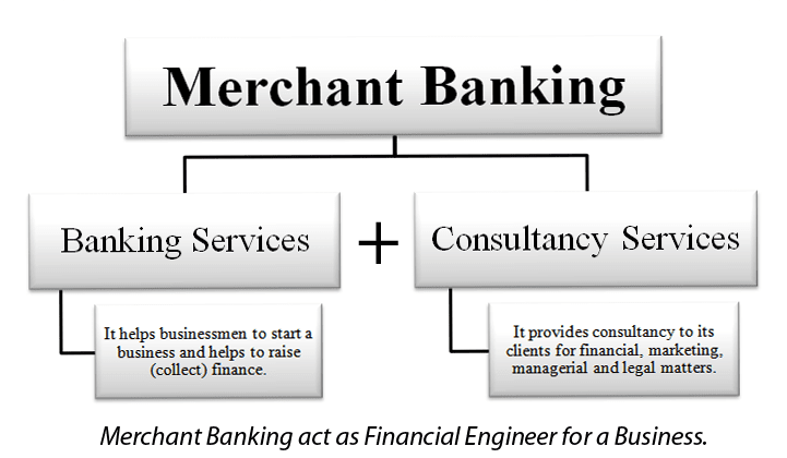 The original banks were "merchant banks" that Italian grain merchants invented in the Middle Ages.