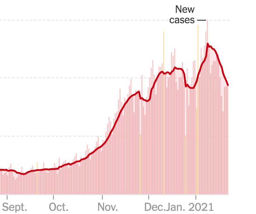 1/ Is the recent drop in US Covid cases due to an increased percentage of the population having immunity from previous infection or is it due to behavioral changes? In this thread I’ll show why I think behavioral changes are responsible. FYI: I have no credentials or expertise
