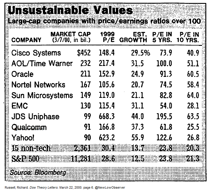 NewLowObserver's tweet photo. March 2000: Top Tech "Values" https://t.co/HxtNSaV7iD