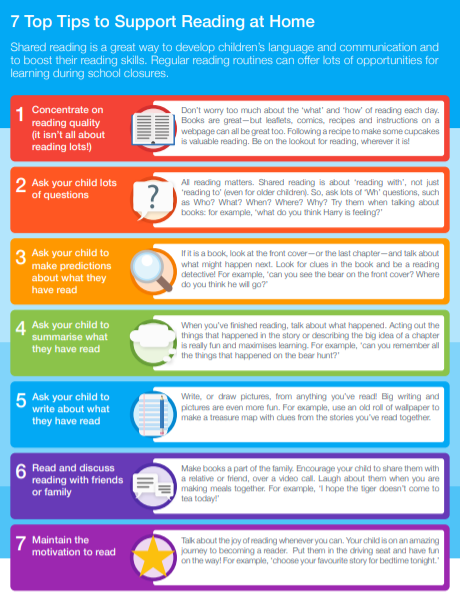 7 Top Tips to Support Reading at Home
Download PDF here
<a href="/Team_English1/">Team English</a>  <a href="/EducEndowFoundn/">EEF</a> 
educationendowmentfoundation.org.uk/public/files/P…
