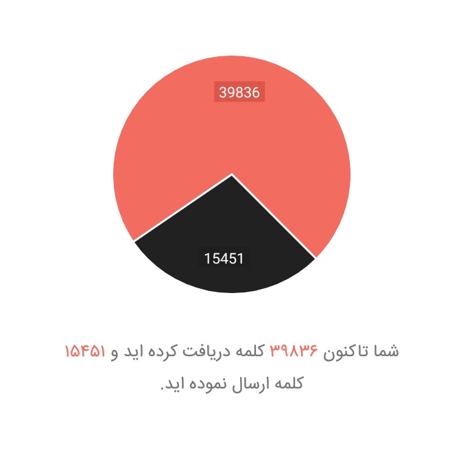 این آمار به خوبی نسبت حرف زدن(نوشتن) به گوش دادن(خوندن) در من رو نشون میده.