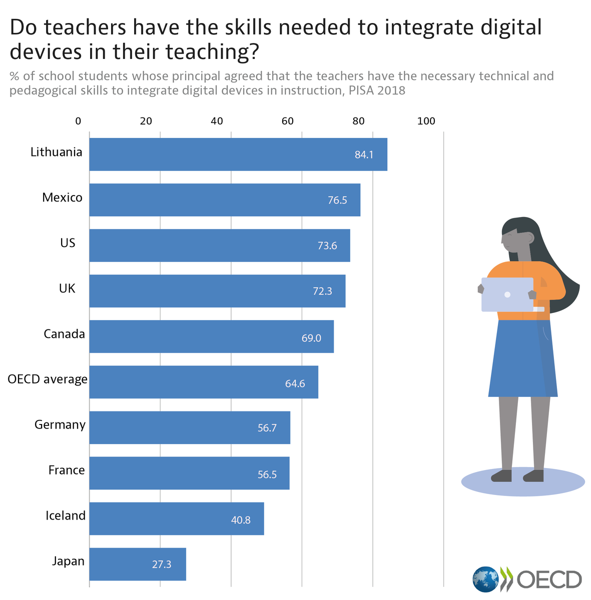 OECDaufDeutsch's tweet photo. Digitale Fähigkeiten sind bei Lehrer*innen gefragter denn je. Die Statistik zeigt: Vor der Coronakrise gingen nur etwa 56% der Schüler*innen in 🇩🇪 auf eine Schule, deren Schulleitungen die Lehrerschaft gut auf die Nutzung digitaler Geräte im Unterricht vorbereitet sah. #Bildung https://t.co/d683kccBz4
