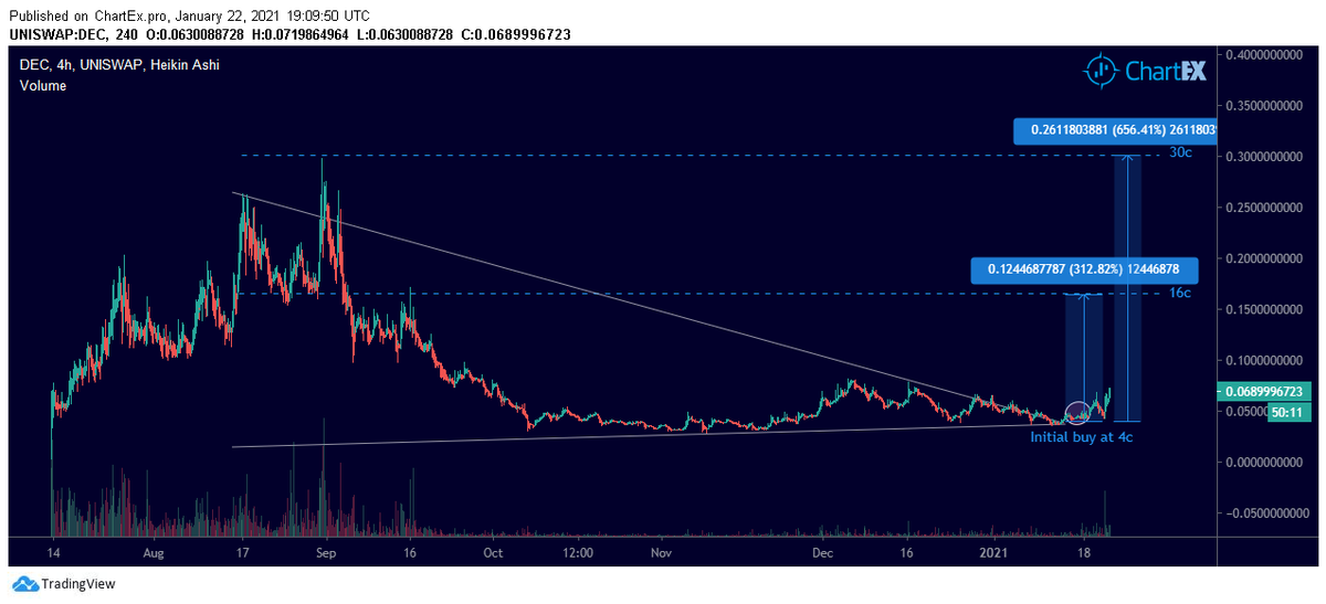 Personally, buying in here is wise. It looks like we've broken out of the down-trend since this roadmap was released. Projects like this, I try look at fundamentals and if I see potential, I go in and long hold; very similar to  $GNY Personal targets 14/17