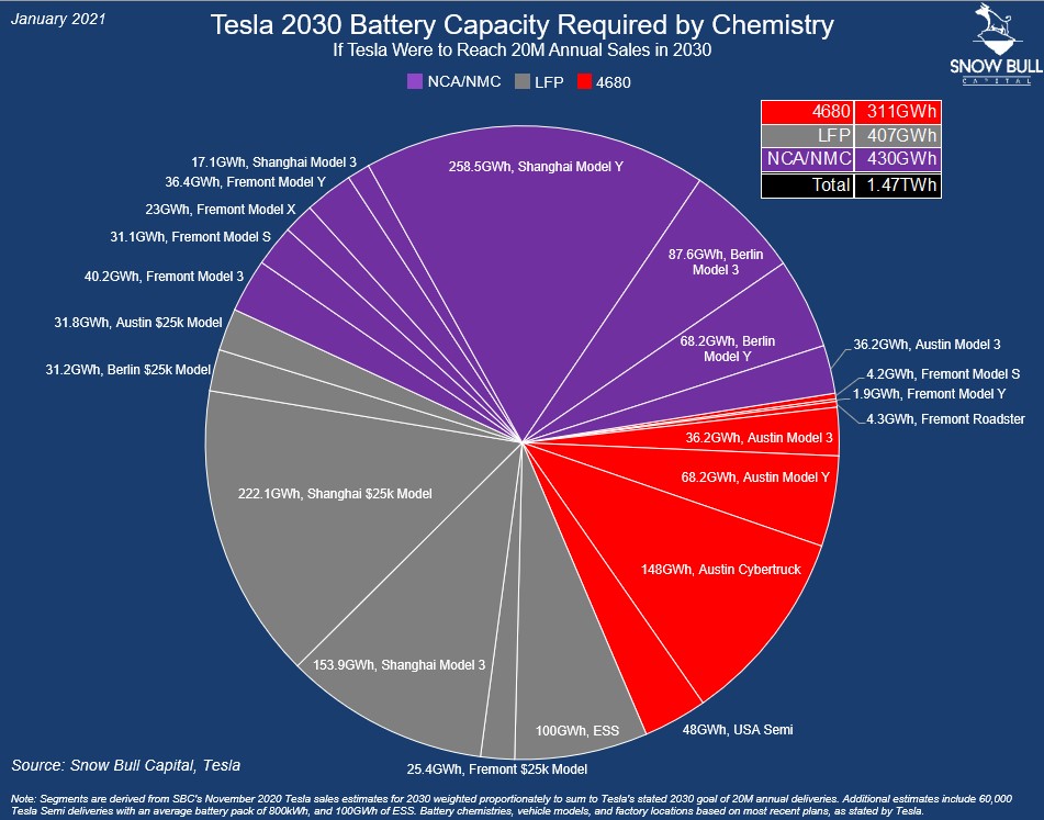 6/ We applied the weighted proportions from our estimates (by model) to Tesla's goal of 20M sales in 2030, and determined Tesla will need 1.47TWh of batteries. In that case, Tesla would require 7.6x more batteries than were produced for EVs GLOBALLY in 2020.