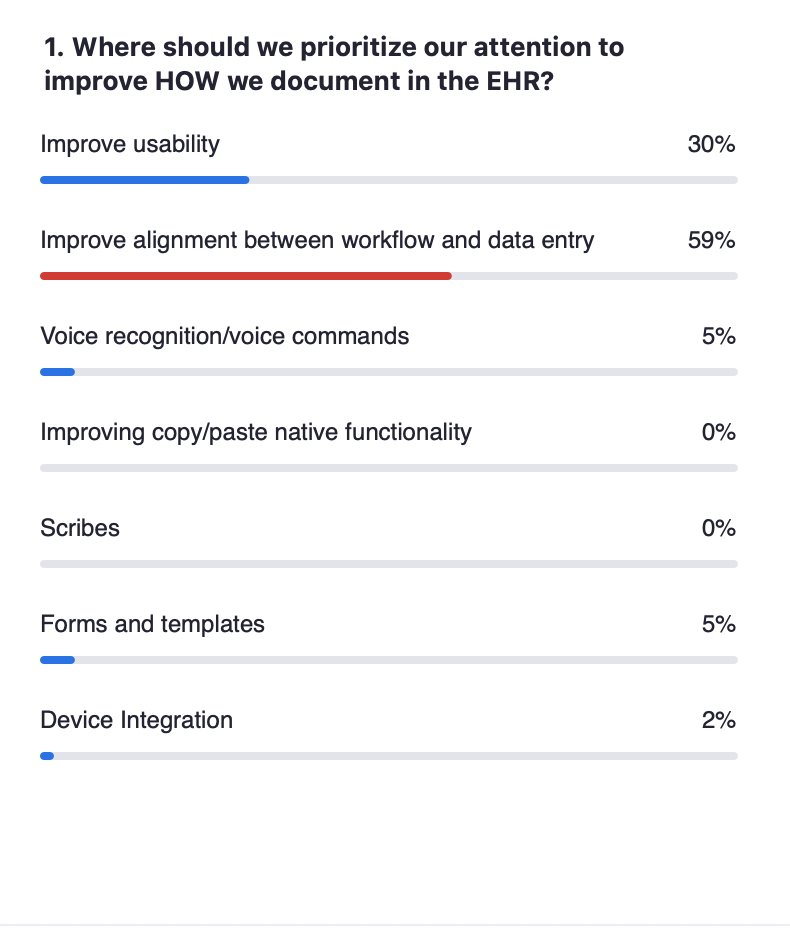#25x5 poll - Where should we prioritize our attention to improve HOW we document in the EHR?