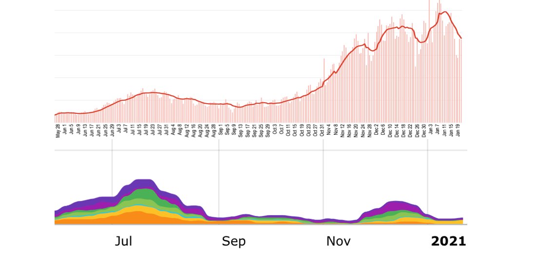 9/ This strongly suggests that the summer and late-fall Covid surges in the U.S. were due to human behavior (along with seasonality), not some mutation in SARS-CoV-2 or anything specific to Covid.