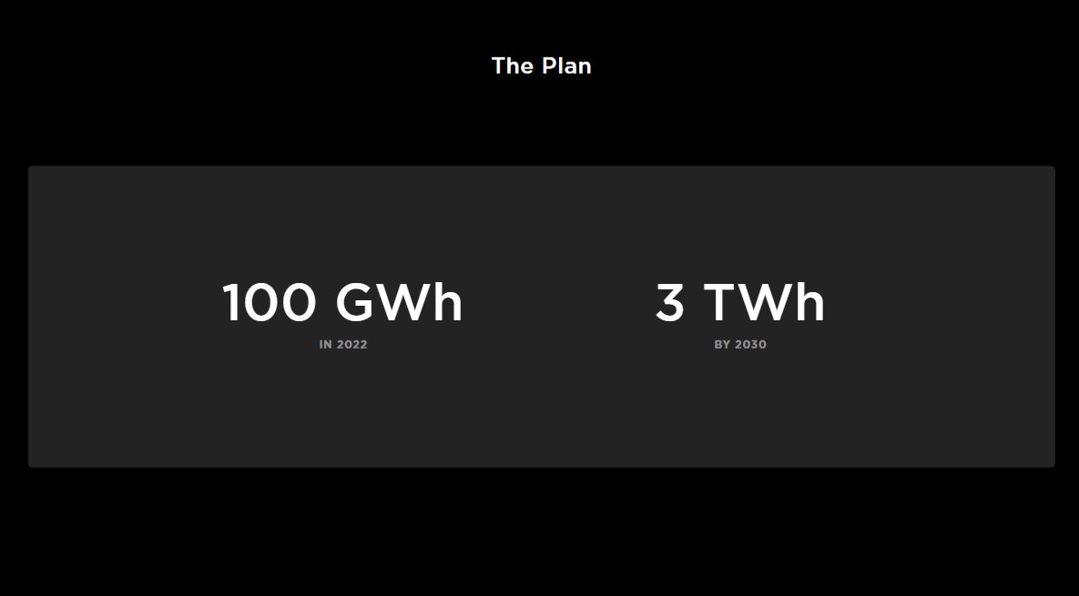 7/ For what it's worth, Tesla said at Battery Day that it would BUILD 100GWh of battery [capacity] (we assume?) by the end of next year. That would require 10 production lines of 4680 cells.AND Elon thinks Tesla can produce 3TWh of 4680 cells in 2030. How/why?