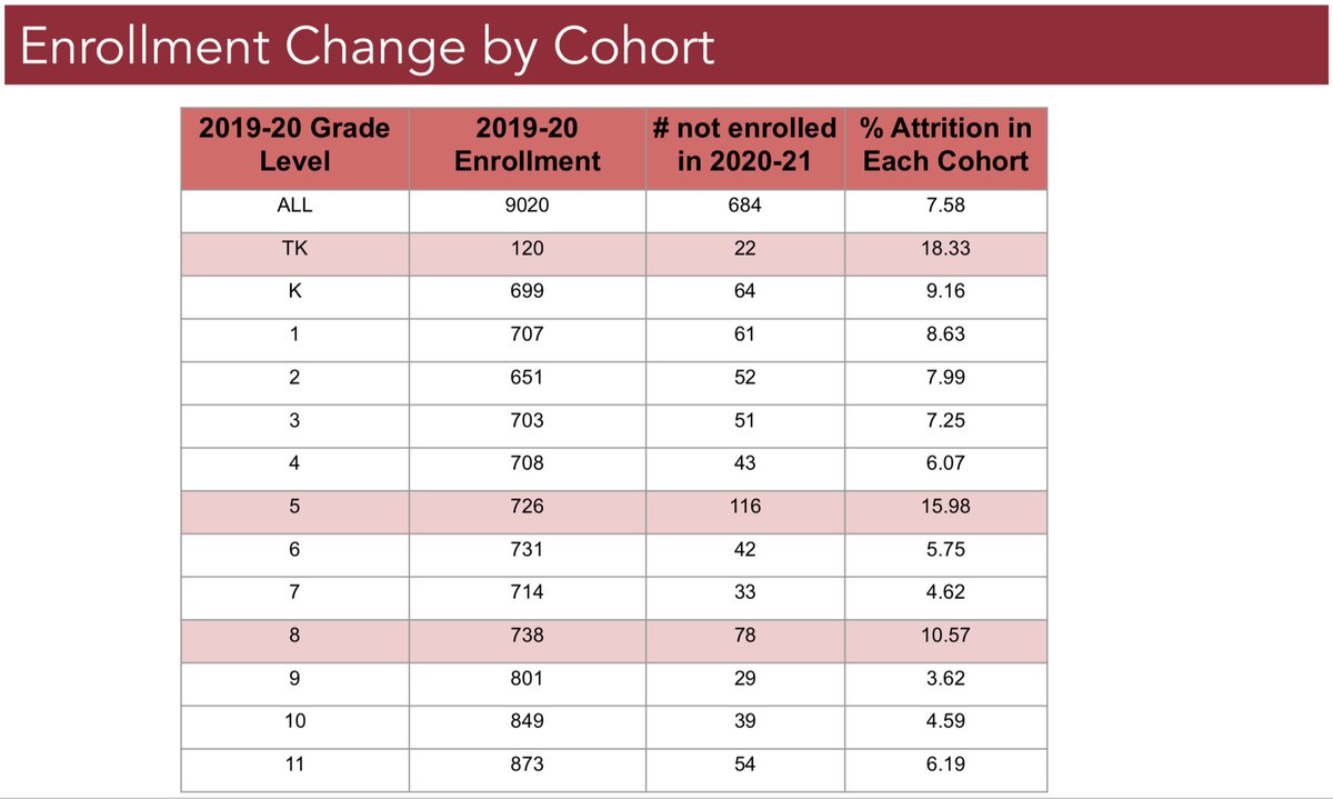 BerkeleyOpen's tweet photo. Students fleeing the district, 7.5% did not return this year!!

18% of TKers, 16% of 5th graders, 11% of 8th graders. All left our schools this year. 

What will remain of the district next year? 5/ https://t.co/sRzRv6rAjo