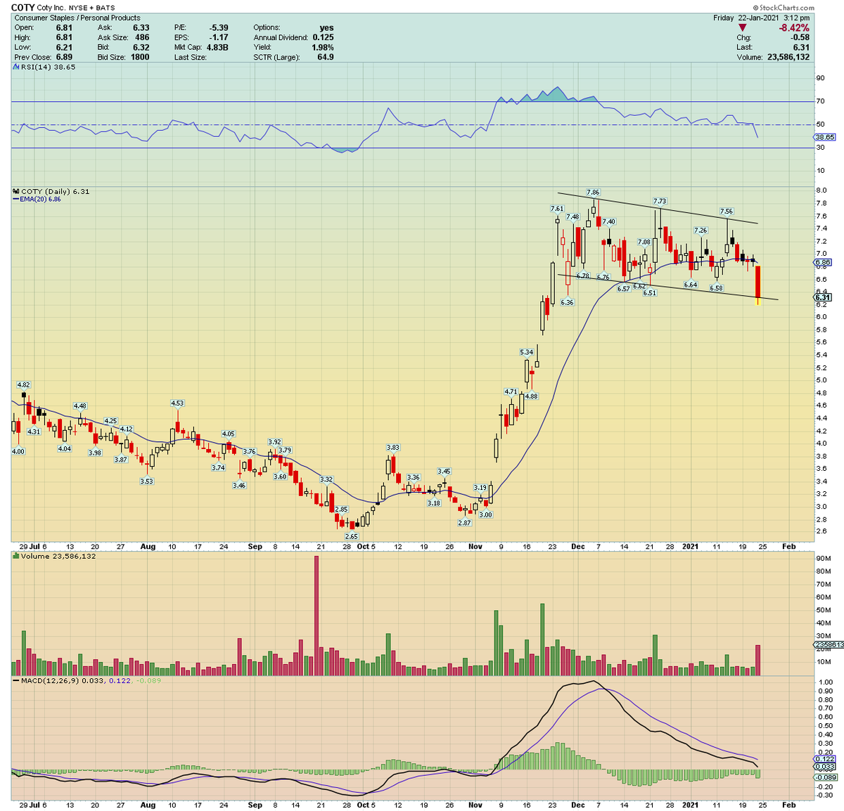  $COTY the "Debbie downer" in my portfolio today! Letting this shakeout play out. Still holding thid bad boy, looking to see if this shakeout morphs into a wedge pattern going next week.... Not unusual for stocks to shakeout like this to take out the "obvious stops" below support