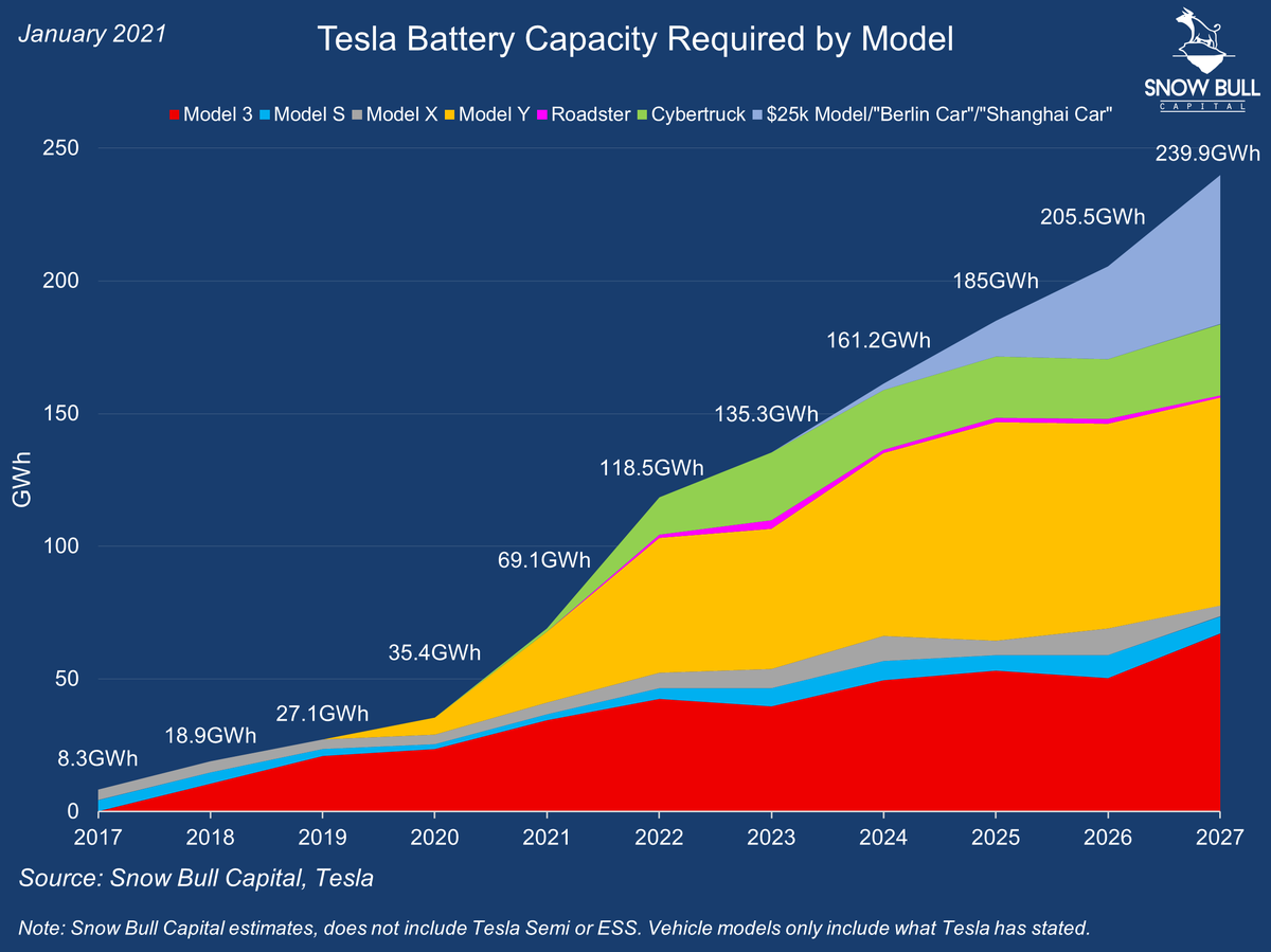 9/ Here's what we think Tesla would need, in terms of batteries, to pull off our estimate of 3.55M sales in 2027.