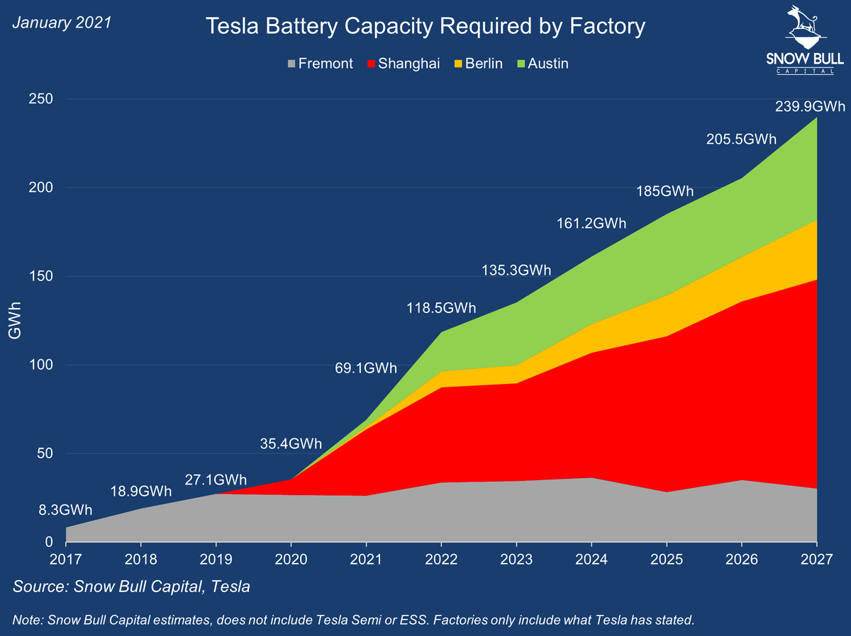 9/ Here's what we think Tesla would need, in terms of batteries, to pull off our estimate of 3.55M sales in 2027.