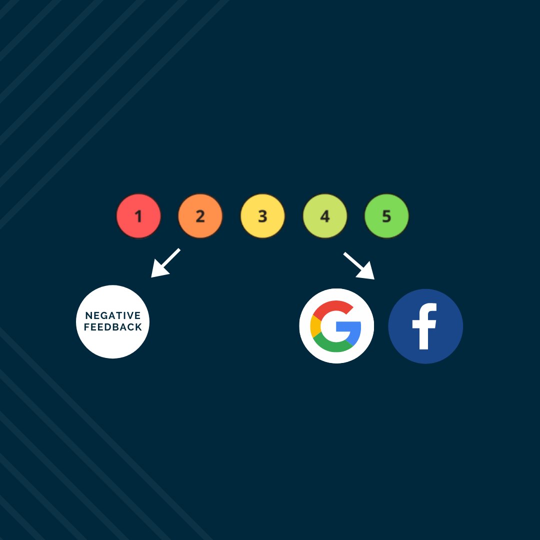 Lift_Local's tweet image. We encourage your customers to become promoters of your brand, by making it easy for them to share their experience online! We make sure you benefit from the good reviews and have the opportunity to repair the bad ones. #customerreview #reviewgeneration