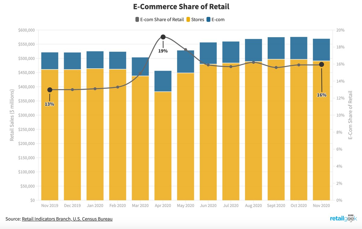 Remember  those "10 years of e-commerce progress in 3 months" slides, showing 33% e-commerce penetration? This is how it really worked out: 13%->19%->16%. public.flourish.studio/story/733870/ That 3% increase does represent $15B/mo in additional e-com sales and 2-3 years acceleration