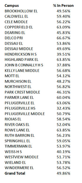 In order to help families make an educated decision regarding their child’s learning method, we are providing the current percentages of in-person learners for each campus. NOTE: Parents may move their child from in-person to virtual at any time.