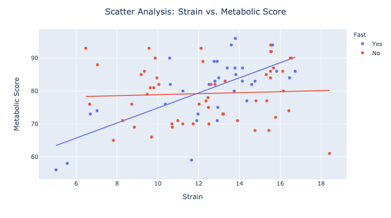 Similar trends were also seen when comparing Strain vs. Metabolic Score on days of fasting. Coefficient of determination of 45%.