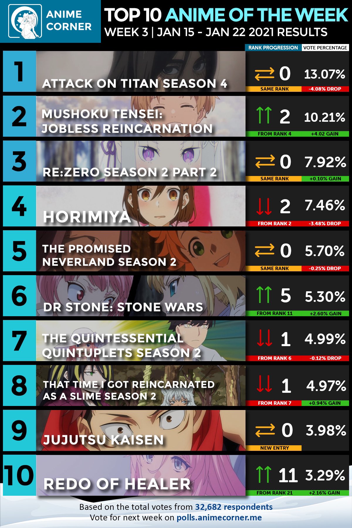 Attack on Titan Wiki on X: Anime Corner Chart - Top 10 Anime of the week -  Winter 2021 week 3 Attack on Titan The Final Season remains at the number 1