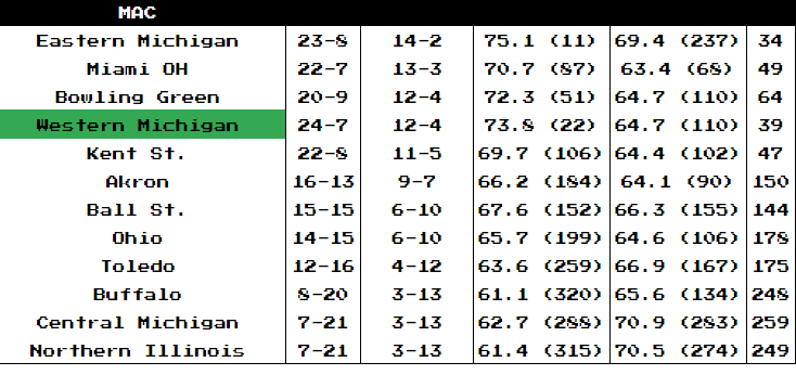 heatchecksimWMU's tweet photo. #HeatCheckSim

Season 5 summary: another good one for Western Michigan

3rd place MAC regular season, 21-7 overall
MAC tournament title leading to 9 seed in March Madness.
Close loss to Oregon in MM 1st round. 

#LetsRide https://t.co/PAuKQwT44L
