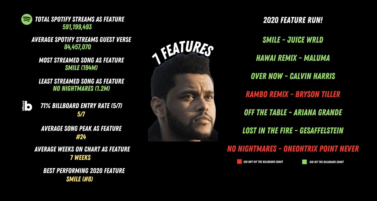 The Weeknd -  @theweeknd The Weeknd is now a global superstar, his 2020 was colossal both commercially and critically. He isn’t however that well know as a huge feature artist.. here’s how he got on last year!