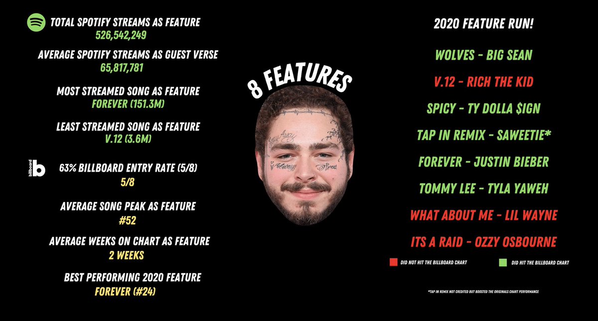 Post Malone -  @PostMalone Post Malone has very quickly became one of the worlds biggest musical figures. In 2020 he did seem to be less active as he works on his next album.. was he a valuable feature last year?