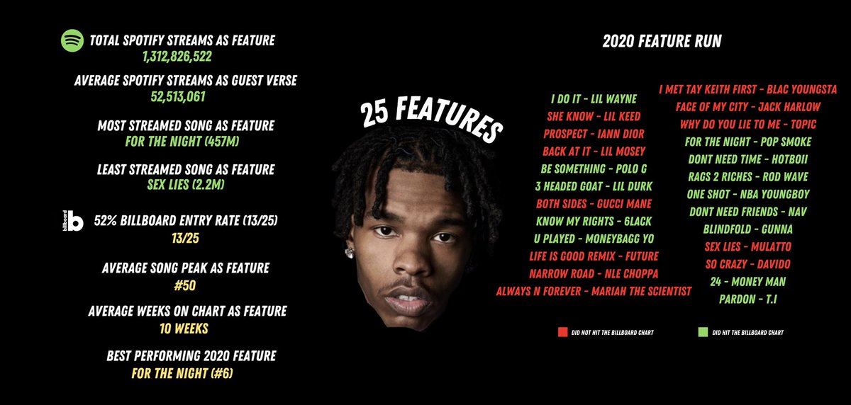 Lil Baby -  @lilbaby4PF A lot of people might be wondering why he’s on this list.. but he did have a HUGE 2020 and he is a real wildcard if a rapper wants a reliable feature. He might not be up with the best yet but his stock is risingHe had a great 2020 feature run!