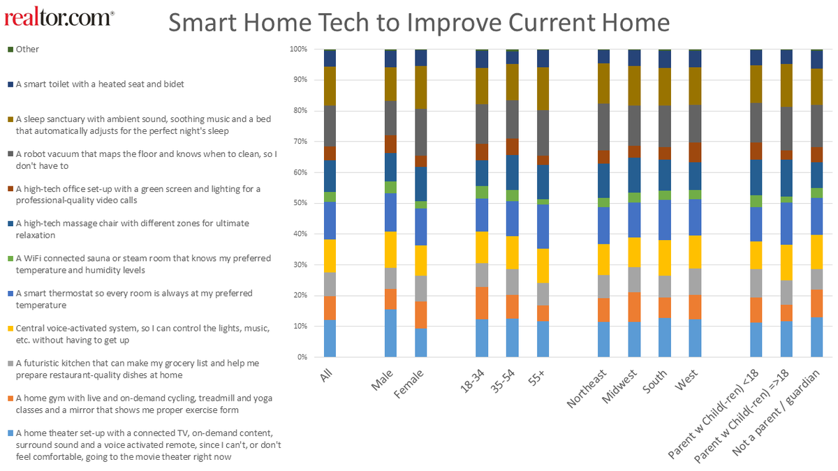RDC_Economics's tweet photo. For younger consumers (18-34), robot vacuums, sleep sanctuaries and home theater systems were on at the top of #smart home #tech, similarly to those aged 35-54. Consumers aged 55 and over ranked robot vacuums and smart thermostats at the top of the list. @GeorgeRatiu https://t.co/hJUCyTwEx5