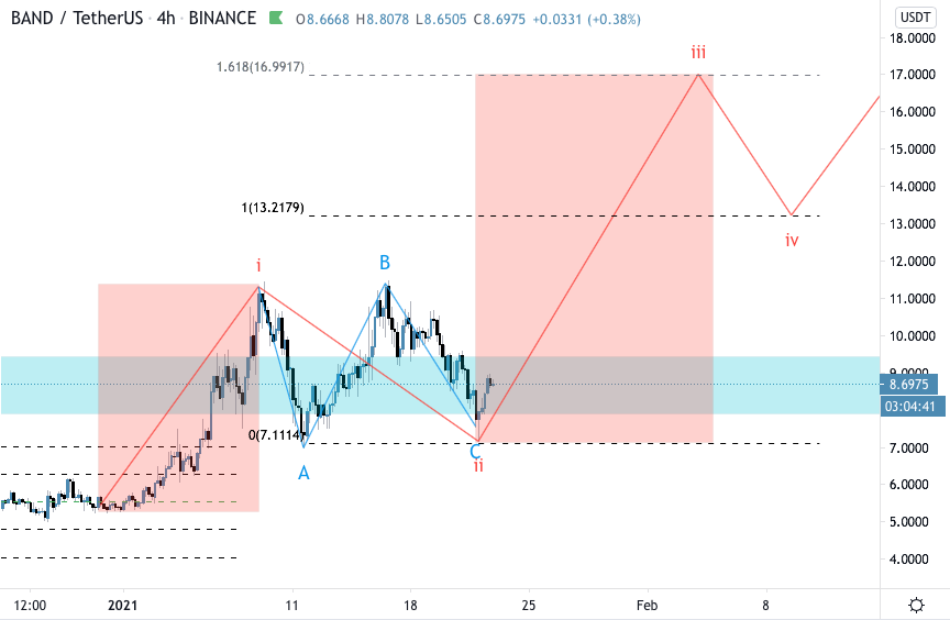  #BTC    #Bitcoin    #Ethereum  #ETH  #Crypto  #cryptotrading  #altcoin  $BAND One of the cleanest regular flat corrections to me after a very clean impulse that breaks the range consolidation. $17 should be the next stop. Wanna get in? Second image "might" work for you.