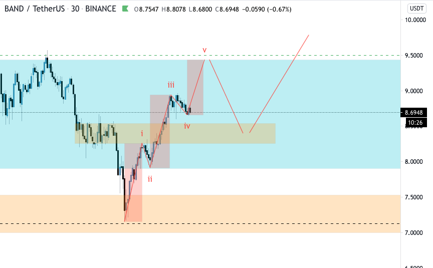  #BTC    #Bitcoin    #Ethereum  #ETH  #Crypto  #cryptotrading  #altcoin  $BAND One of the cleanest regular flat corrections to me after a very clean impulse that breaks the range consolidation. $17 should be the next stop. Wanna get in? Second image "might" work for you.