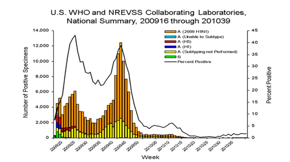 A more likely cause of the historically mild flu season is viral interference: essentially, Covid has crowded out the flu this year. This pattern was observed in 2009 with the h1n1 pandemic, when the new flu strain eliminated essentially all other respiratory infections: