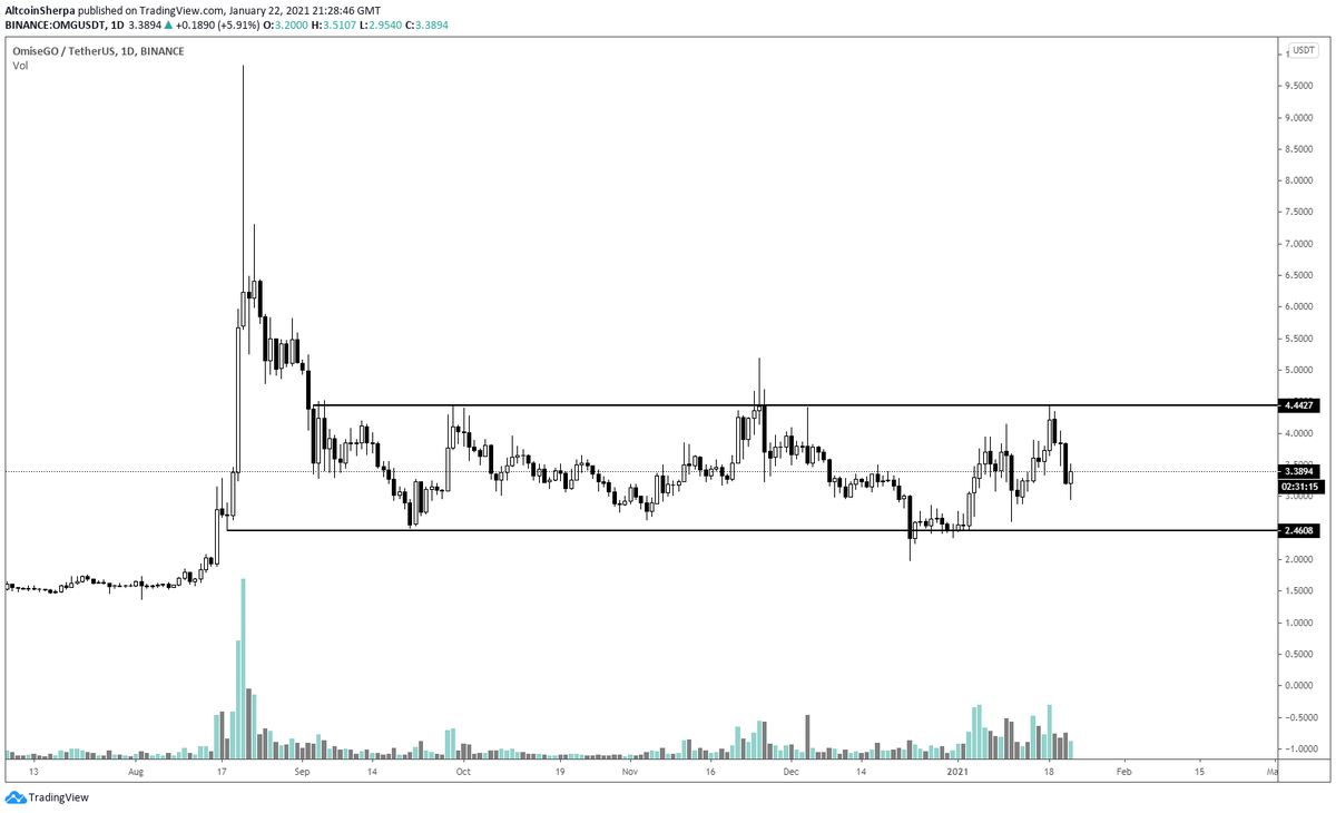 You can buy something like  $OMG and sure, it's going to do fine. But just know that there's an opportunity cost for you on what you decide to trade and the timeline that you're holding. I've got swing trade positions where I'm holding for a few weeks and I need to choose wisely