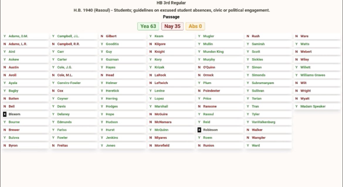 VAYD_Teens's tweet photo. The House of Delegates just passed our civic engagement bill on a bipartisan vote! Thank you to @Sam_Rasoul for carrying this bill and thank you @vatrfv for lobbying Republicans to support it. Next we go to the Senate! https://t.co/cBvjmbP4De