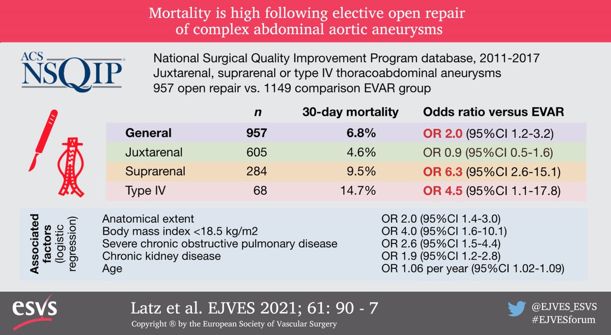 EJVES (@ejves_esvs) on Twitter photo So early mortality after open repair of complex AAA is higher than after complex EVAR, but... how much higher?
The #EJVESEditorsChoice data in a nutshell in the new #EJVESvisualabstract
#EJVESforum of course, #openaccess
<a href="/MelVegCen/">Melina Vega</a> So early mortality after open repair of complex AAA is higher than after complex EVAR, but... how much higher?
The #EJVESEditorsChoice data in a nutshell in the new #EJVESvisualabstract
#EJVESforum of course, #openaccess
<a href="/MelVegCen/">Melina Vega</a>