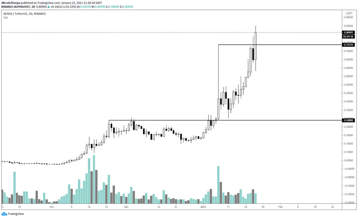 The question isn't necessarily "will my  #Altcoin pump?" - that answer is a near guarantee if the market has been doing what it's been doing. Rather, you should be asking yourself which  $ALTS you are choosing to outperform the rest of the market relatively. I got lucky w.  $ALPHA