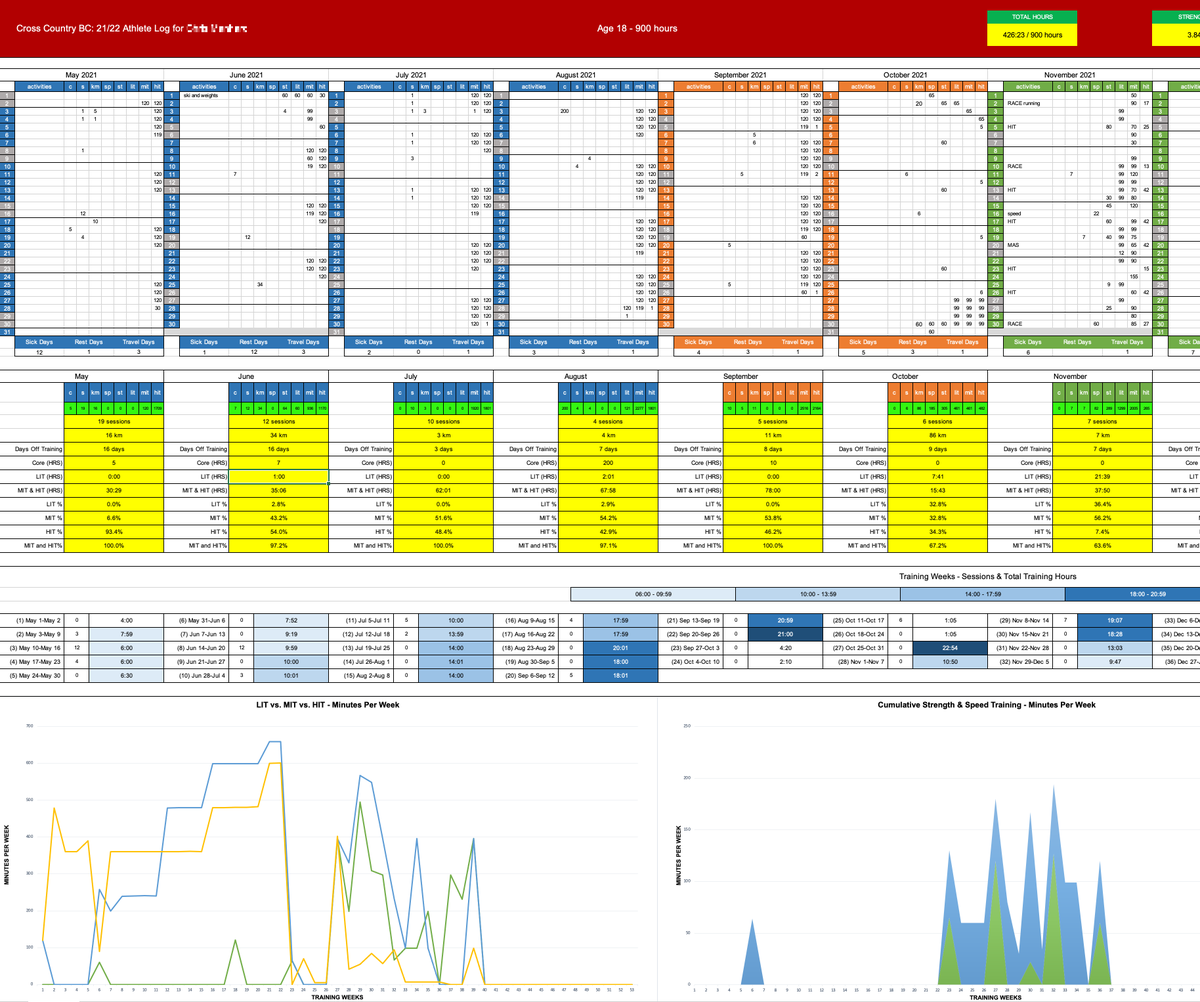 ericgoodwin's tweet photo. @jesseherlitz I spent some time last spring creating an excel spreadsheet for a friend who coaches skiing. Anything in particular you’re looking for? https://t.co/d8UkDYJT9K